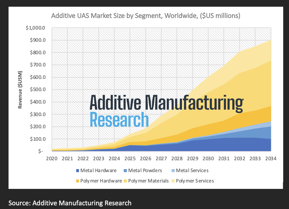Drone Industry Highlights 3D Printing's Value, New Report Finds